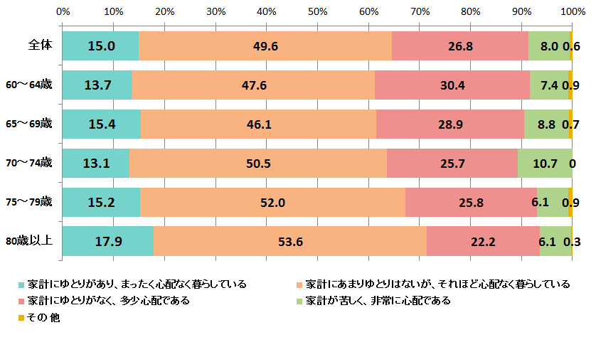 出典：内閣府「高齢者の経済・生活環境に関する調査」（平成28年）※調査対象は60歳以上の男女