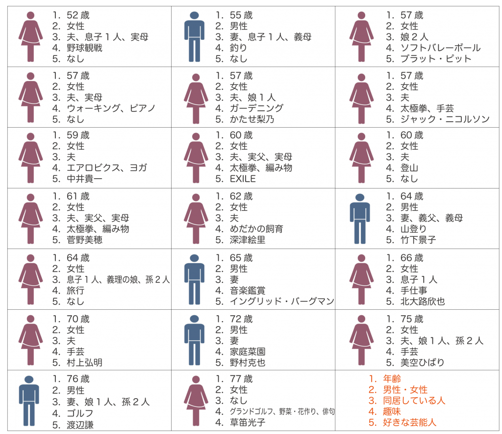 【定性調査】プロフィール