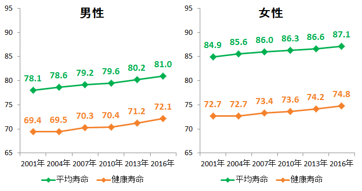 出典:平均寿命:平成13・16・19・25・28年は、厚生労働省「簡易生命表」、平成22年は「完全生命表」
