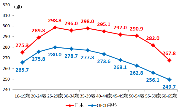 出典:OECD「国際成人力調査」(第1回調査)