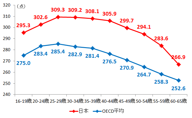 出典:OECD「国際成人力調査」(第1回調査)