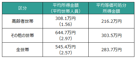 出典：厚生労働省「国民生活基礎調査」（平成28年）（同調査における2015年1年間の所得）※高齢者世帯とは、65歳以上の者のみで構成、又はこれに18歳未満の未婚の者が加わった世帯。