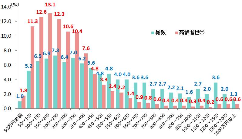 出典:厚生労働省「国民生活基礎調査」(平成28年)※高齢者世帯とは、65歳以上の者のみで構成、又はこれに18歳未満の未婚の者が加わった世帯。