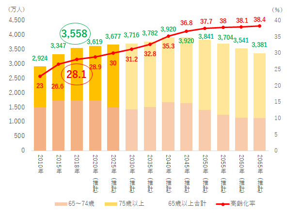 高齢者人口と高齢化率