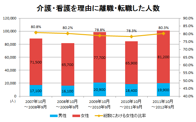 出典:総務省「就業構造基本調査」(平成24年)
