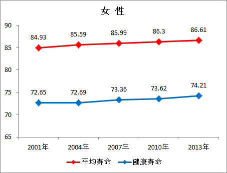 平均寿命:平成13・16・19・25年は、厚生労働省「簡易生命表」、平成22年は「完全生命表」。 健康寿命:平成13・16・19・22年は厚生労働科学研究費補助金「健康寿命における将来予測と生活習慣病対策の費用対効果に関する研究」、平成25年は厚生労働省が「国民生活基礎調査」を基に算出。