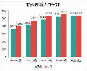 出典:厚生労働省「国民生活基礎調査」(平成25年)