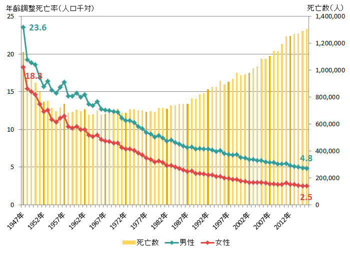 出典：厚生労働省「人口動態統計」
