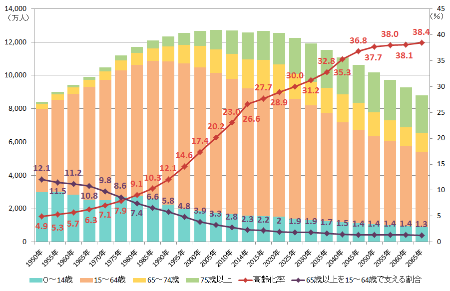 出典：高齢化率は、2015年まで総務省「国勢調査」、2017年は総務省「人口推計」（平成29年10月1日確定値）、2020年以降は国立社会保障・人口問題研究所「日本の将来推計人口（平成29年推計）」の出生中位・死亡中位仮定による推計結果。