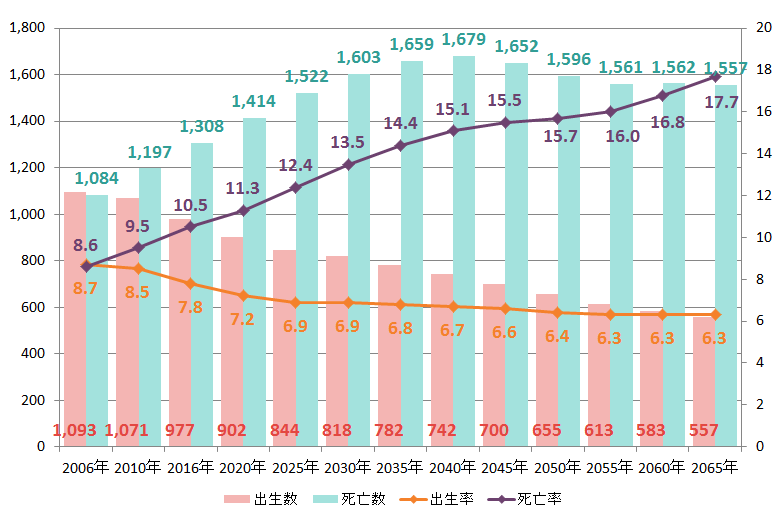 出典：2006年、2010年、2016年は厚生労働省「人口動態統計」による出生数及び死亡数。2020年以降は国立社会保障・人口問題研究所「日本の将来推計人口（平成29年推計）」の出生中位・死亡中位仮定による推計結果。