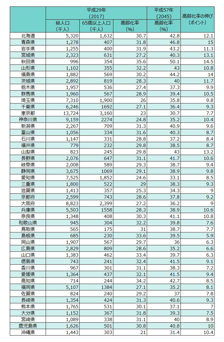 都道府県別高齢化率の推移