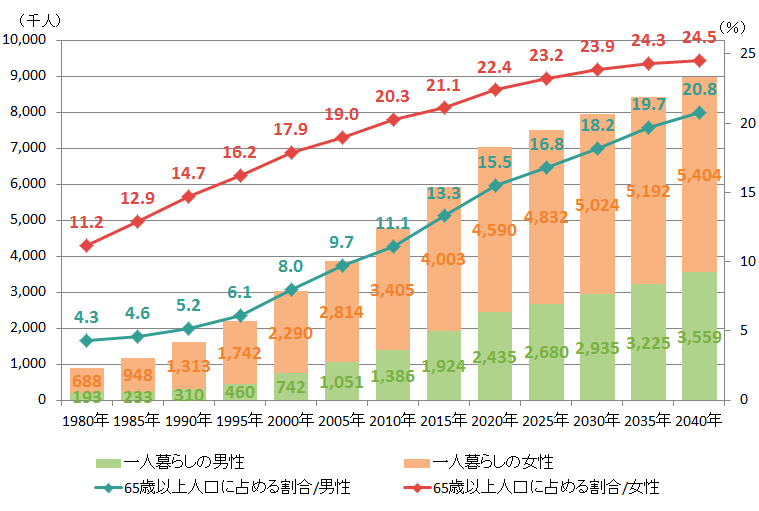 出典：昭和60年以前の数値は厚生省「厚生行政基礎調査」、昭和61年以降の数値は厚生労働省「国民生活基礎調査」