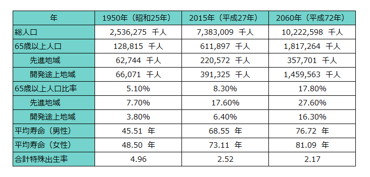 出典：UN，World Population Prospects：The 2017 Revision