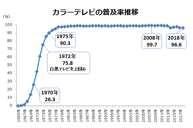 出典:内閣府「消費動向調査」平成30年『主要耐久消費財の普及率の推移』二人以上の世帯より