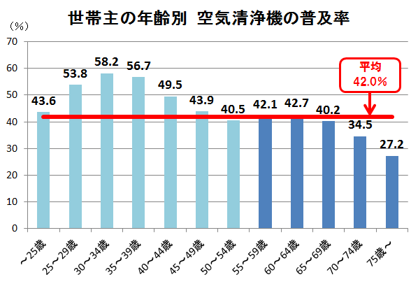 世帯主の年齢別空気清浄機の普及率