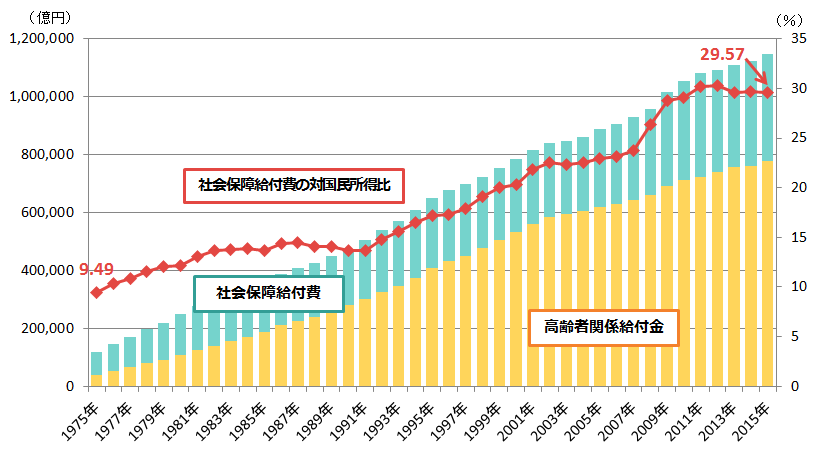 出典:国立社会保障・人口問題研究所「平成27年度社会保障費用統計」