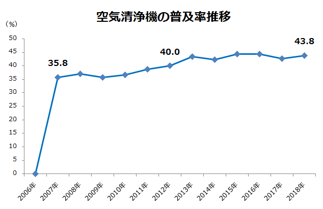 空気清浄機の普及率