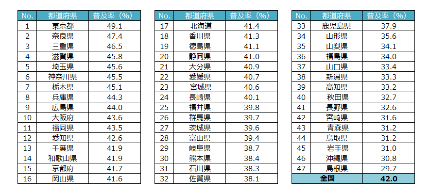 都道府県別普及率