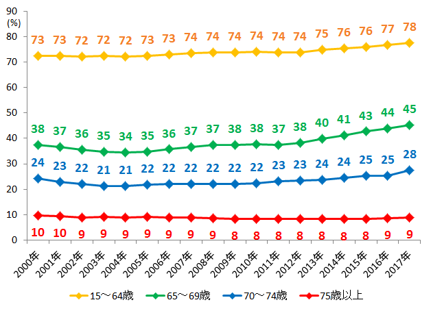 出典：総務省「労働力調査」