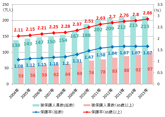 出典：総務省「人口推計」「国勢調査」、厚生労働省「被保護者調査 年次調査」より内閣府作成