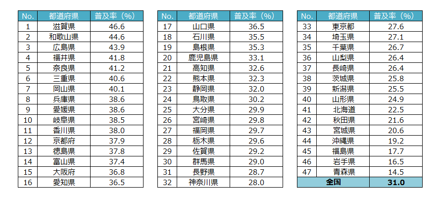 出典:総務省 平成26年『全国消費実態調査』主要耐久消費財に関する結果より