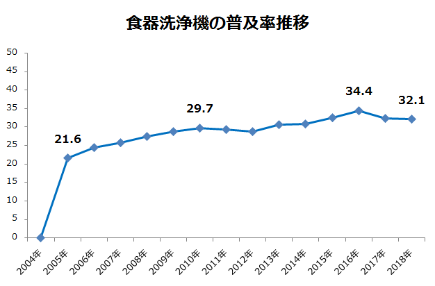 食器洗浄機の普及率推移