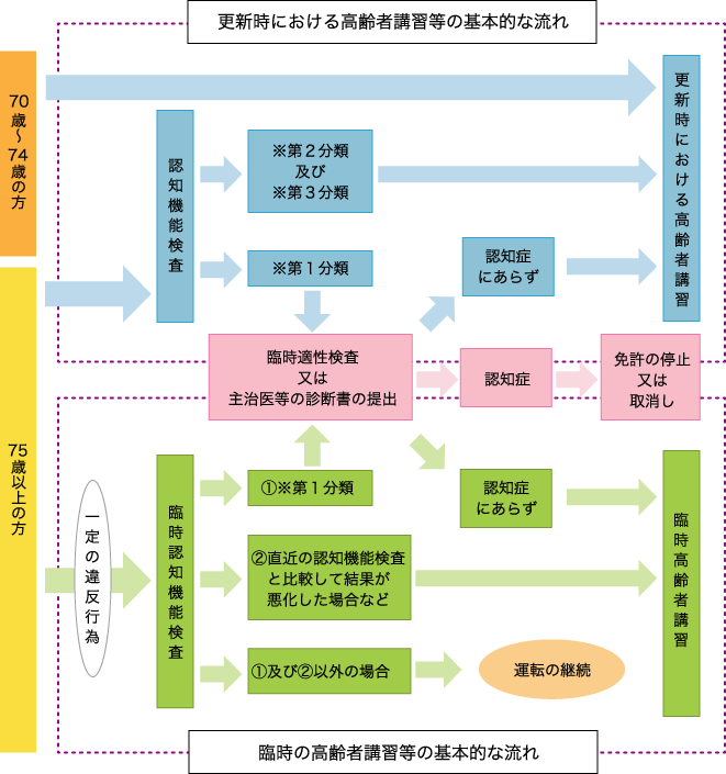 出典：高齢運転者支援サイト