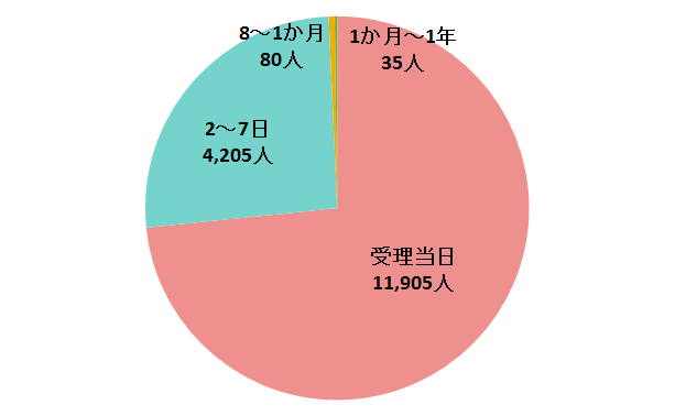 出典：警察庁「平成30年における行方不明者の状況」