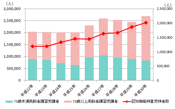 出典:平成30年版 運転免許統計