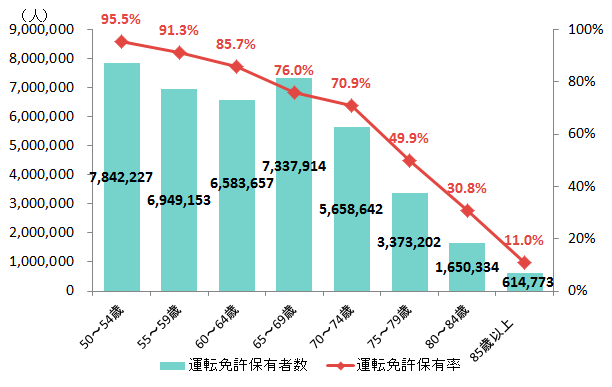 出典：運転免許保有者数：「平成30年版運転免許統計」、保有者率は同年の「人口統計」より算出。