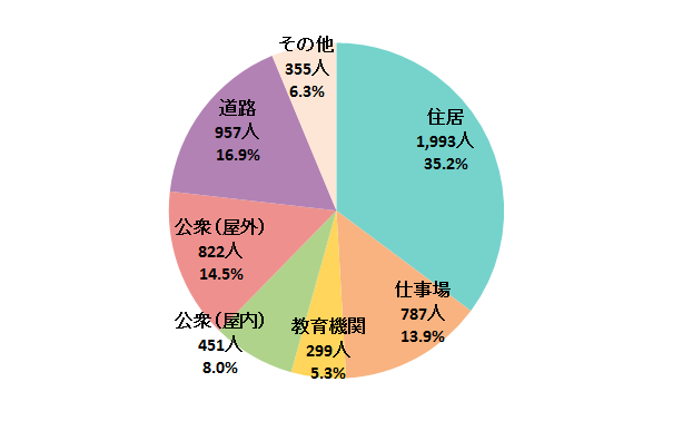 熱中症発生場所