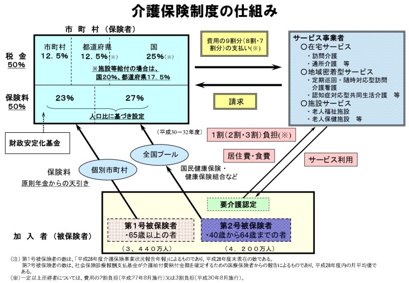 厚生労働省：介護保険制度の概要より