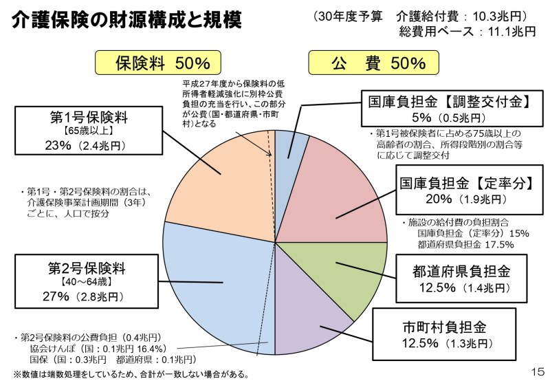 厚生労働省:介護保険制度の概要より