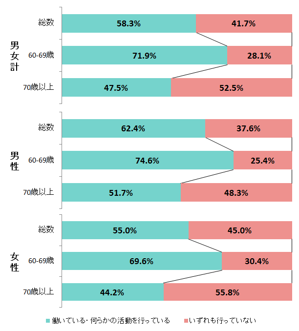 厚生労働省「平成28年国民健康・栄養調査報告」を加工して作成