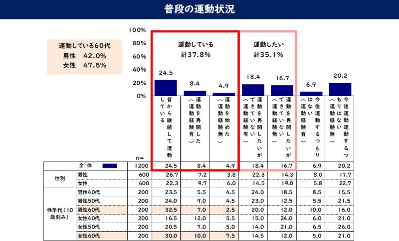 普段の運動状況