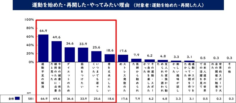 運動を始めた・再開した・やってみたい理由