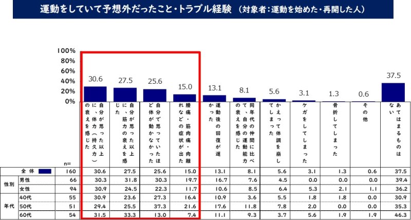 運動をしていて予想外だったこと・トラブル経験 