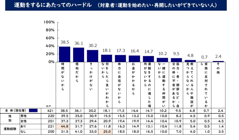 運動をするにあたってのハードル