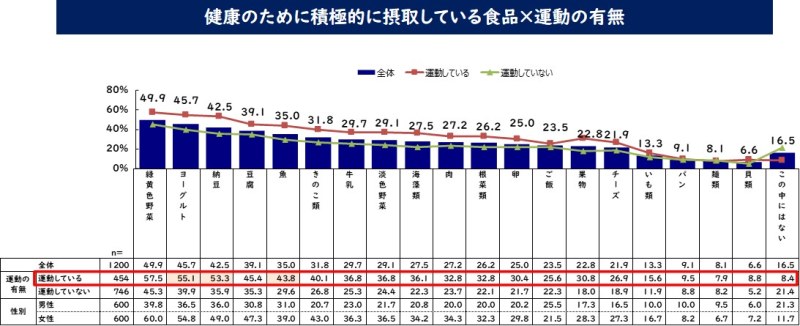 健康のために積極的に摂取している食品×運動の有無