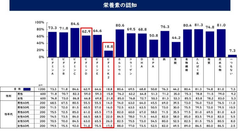 栄養素の認知