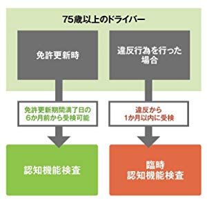 2017年からは75歳以上の高齢者が免許更新の際に認知機能検査が必須に