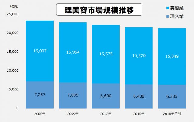 理美容市場の市場規模はここ数年微減傾向にある（矢野経済研究所調査データより）