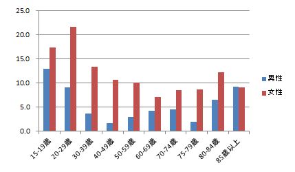 ※3　出典）厚生労働省「平成年国民健康・栄養調査」