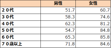 ※2 出典） 農林水産省　食育に関する意識調査報告書（平成31年3月） 