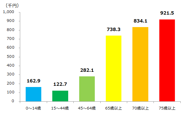 人口一人あたりの医療費