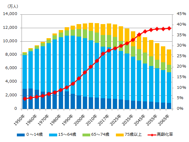 内閣府「平成30年版高齢社会白書」を加工して作成