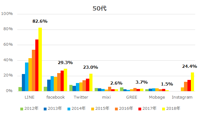 50代SNS