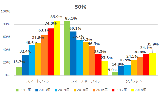 経年モバイル機器等の利用率（50代） 