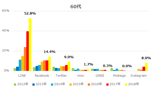 60代SNS