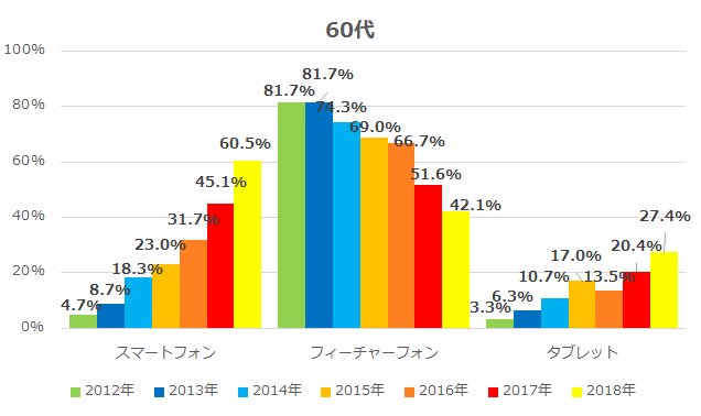 経年モバイル機器等の利用率(60代)